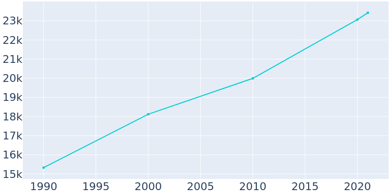 Population Graph For Easley, 1990 - 2022