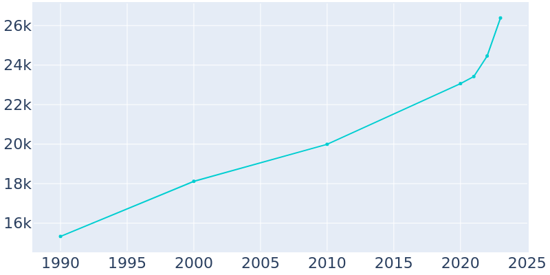 Population Graph For Easley, 1990 - 2022