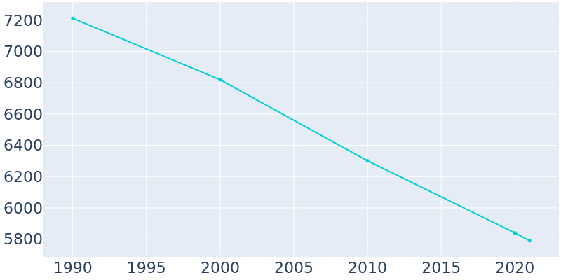 Population Graph For East Alton, 1990 - 2022