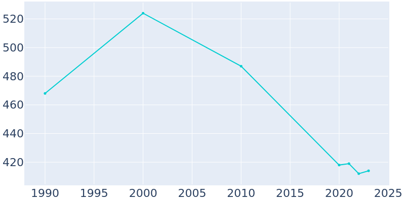 Population Graph For East Arcadia, 1990 - 2022