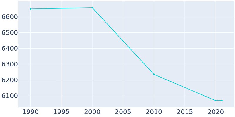 Population Graph For East Aurora, 1990 - 2022