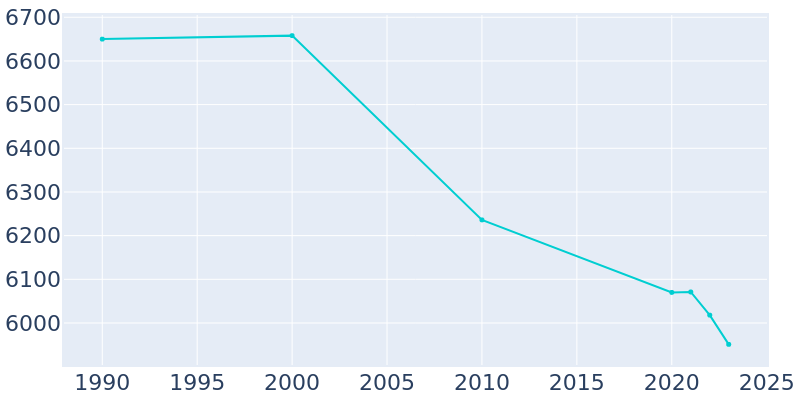 Population Graph For East Aurora, 1990 - 2022