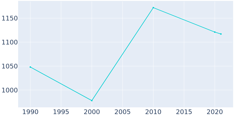 Population Graph For East Bangor, 1990 - 2022