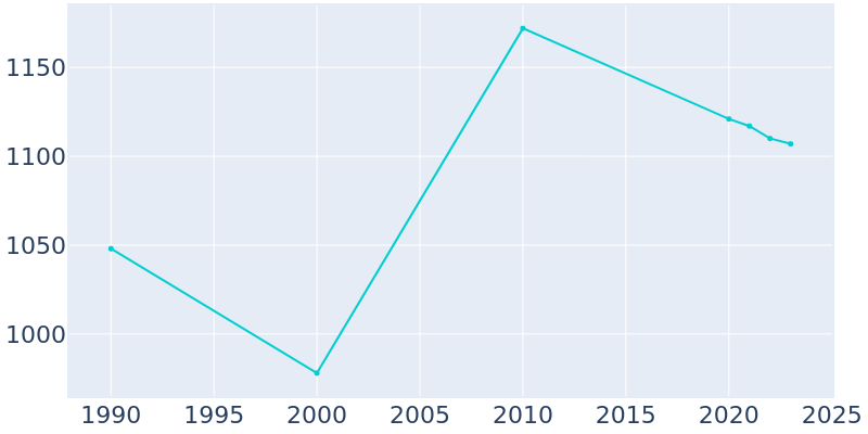 Population Graph For East Bangor, 1990 - 2022