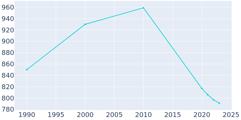 Population Graph For East Bank, 1990 - 2022