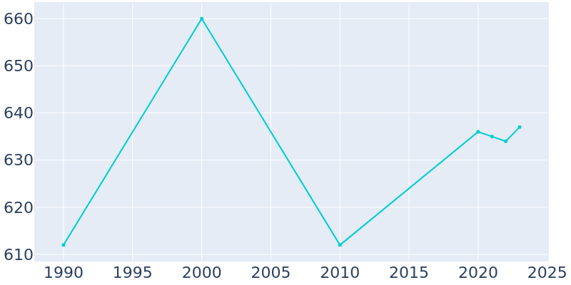 Population Graph For East Bend, 1990 - 2022