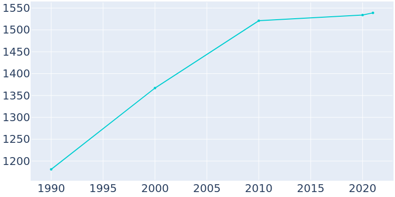Population Graph For East Berlin, 1990 - 2022