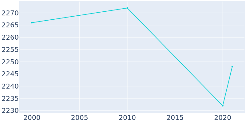 Population Graph For East Bernard, 2000 - 2022