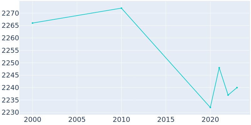 Population Graph For East Bernard, 2000 - 2022