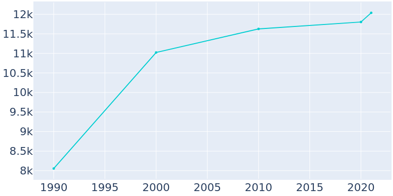 Population Graph For East Bethel, 1990 - 2022