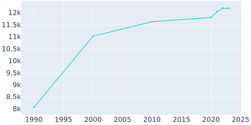 Population Graph For East Bethel, 1990 - 2022