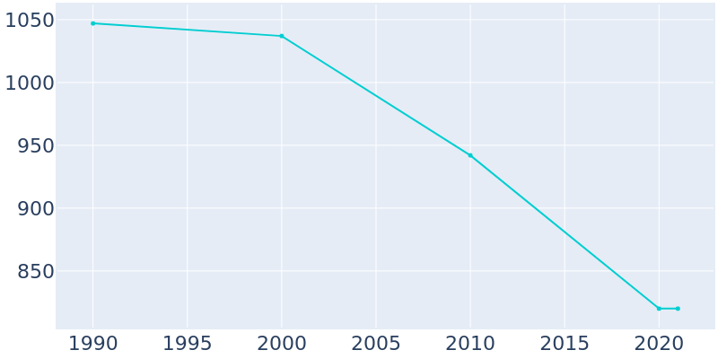 Population Graph For East Brady, 1990 - 2022