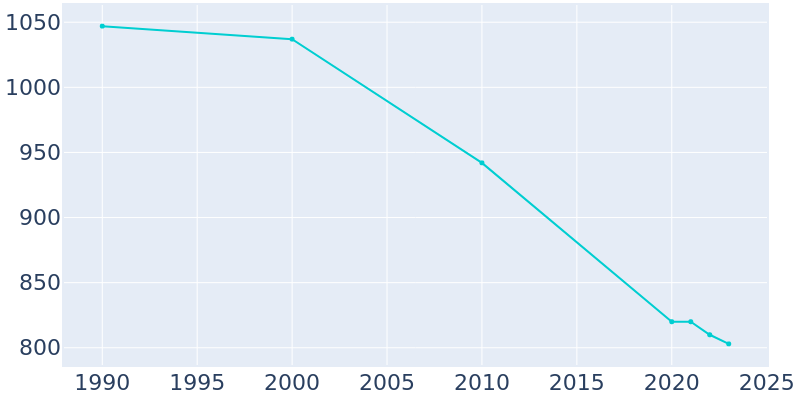 Population Graph For East Brady, 1990 - 2022