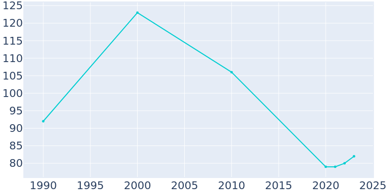 Population Graph For East Brooklyn, 1990 - 2022