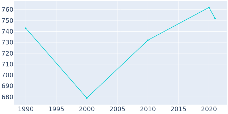 Population Graph For East Butler, 1990 - 2022