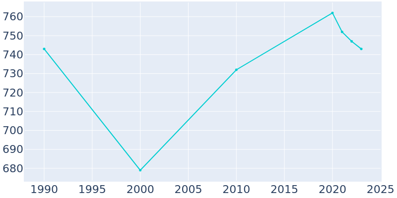 Population Graph For East Butler, 1990 - 2022