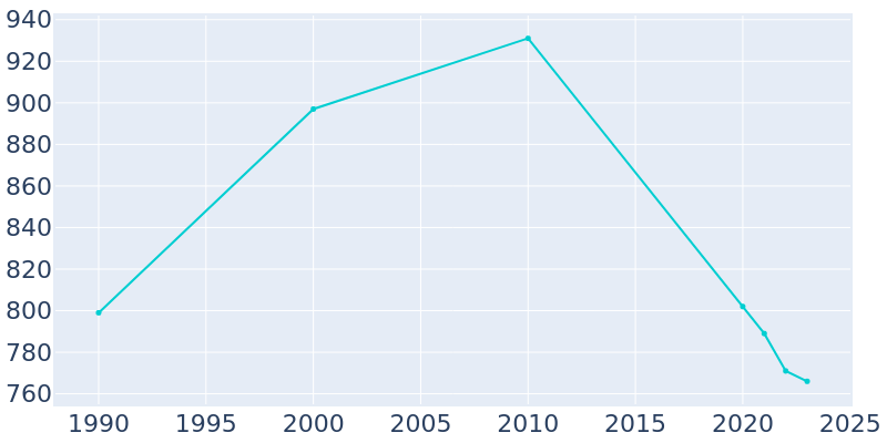 Population Graph For East Camden, 1990 - 2022