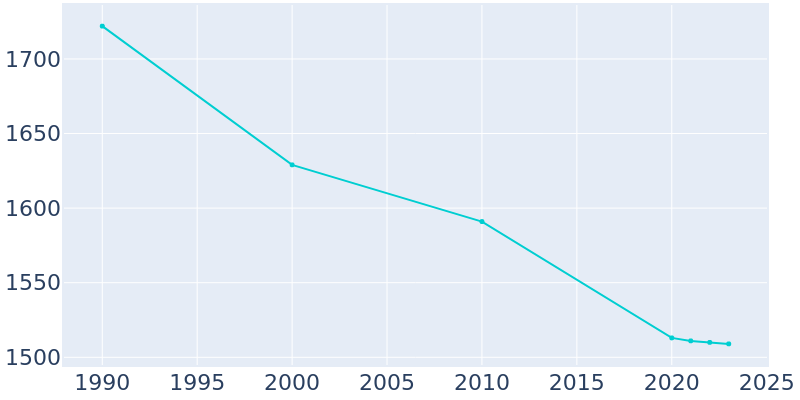 Population Graph For East Canton, 1990 - 2022