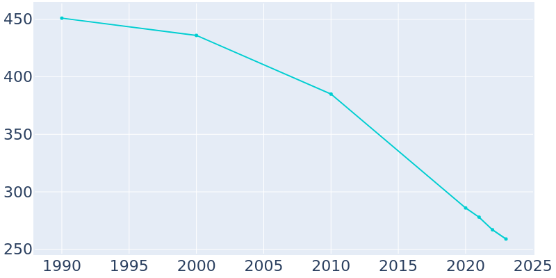 Population Graph For East Cape Girardeau, 1990 - 2022