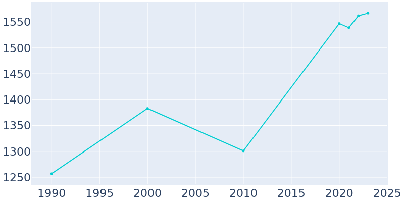 Population Graph For East Carbon, 1990 - 2022