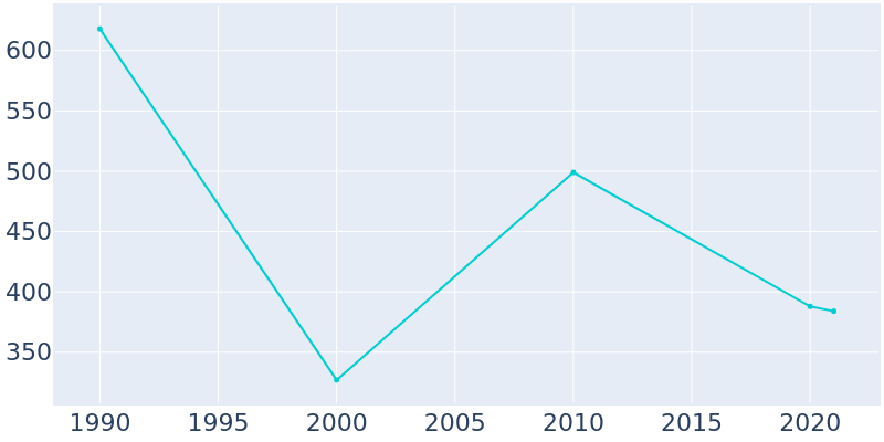 Population Graph For East Carondelet, 1990 - 2022