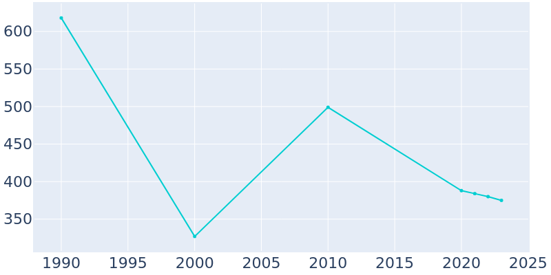 Population Graph For East Carondelet, 1990 - 2022