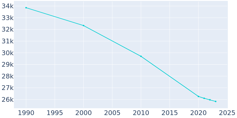 Population Graph For East Chicago, 1990 - 2022