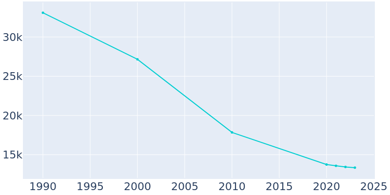 Population Graph For East Cleveland, 1990 - 2022