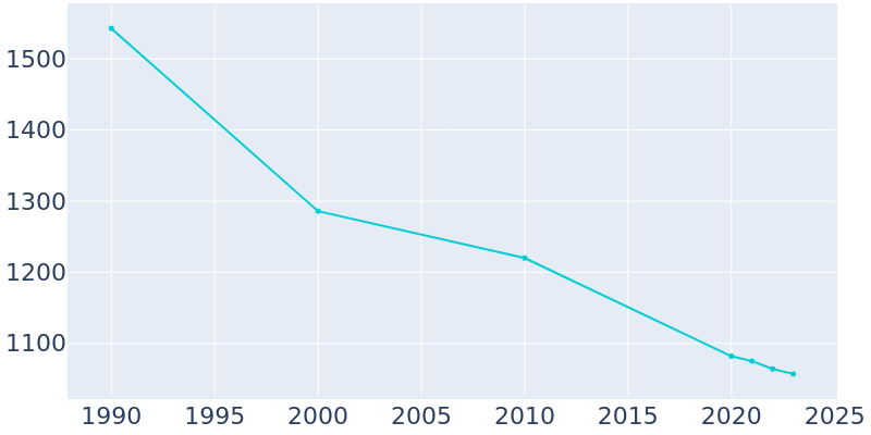 Population Graph For East Conemaugh, 1990 - 2022