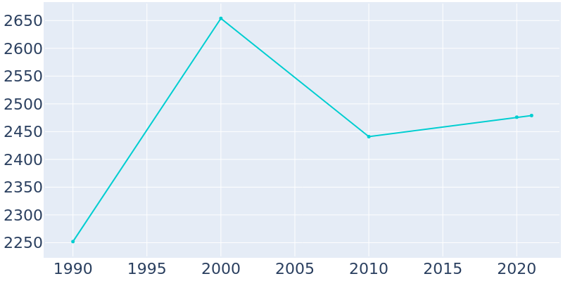 Population Graph For East Dublin, 1990 - 2022