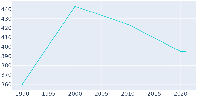Population Graph For East Duke, 1990 - 2022