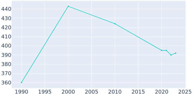 Population Graph For East Duke, 1990 - 2022