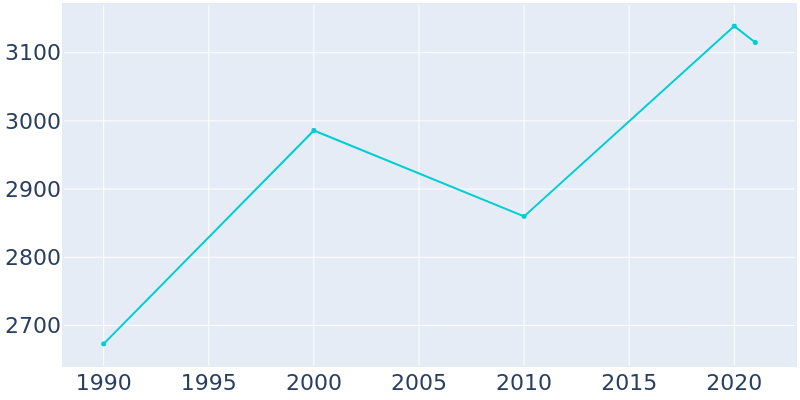 Population Graph For East Dundee, 1990 - 2022