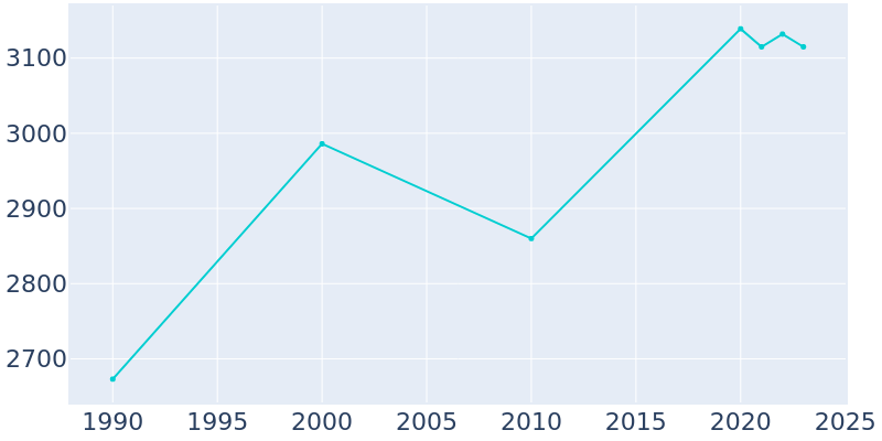 Population Graph For East Dundee, 1990 - 2022