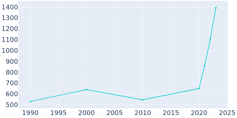 Population Graph For East Ellijay, 1990 - 2022