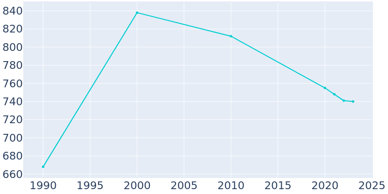 Population Graph For East Galesburg, 1990 - 2022