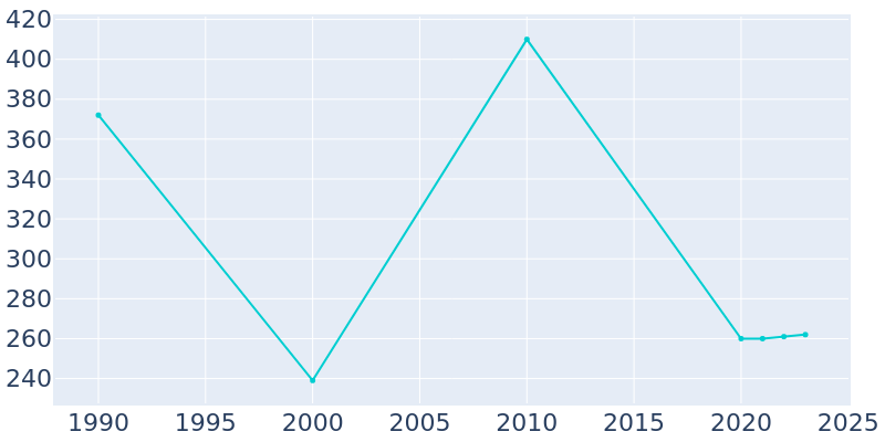 Population Graph For East Germantown, 1990 - 2022