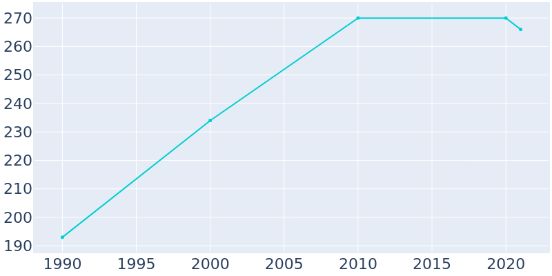 Population Graph For East Gillespie, 1990 - 2022