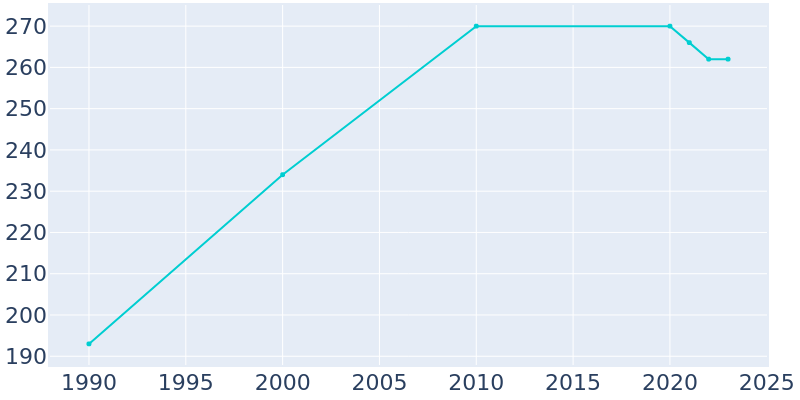 Population Graph For East Gillespie, 1990 - 2022