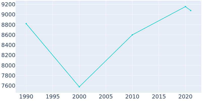 Population Graph For East Grand Forks, 1990 - 2022