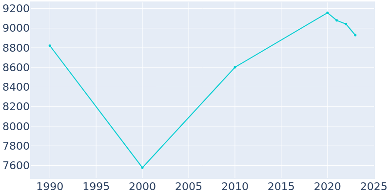 Population Graph For East Grand Forks, 1990 - 2022