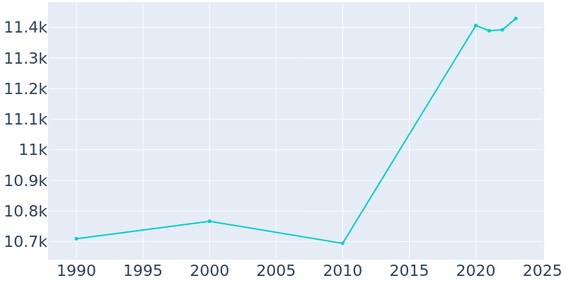 Population Graph For East Grand Rapids, 1990 - 2022