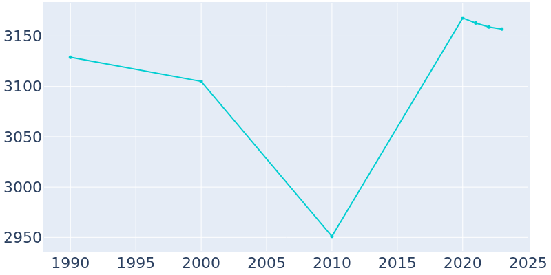 Population Graph For East Greenville, 1990 - 2022