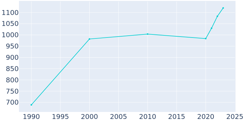 Population Graph For East Gull Lake, 1990 - 2022