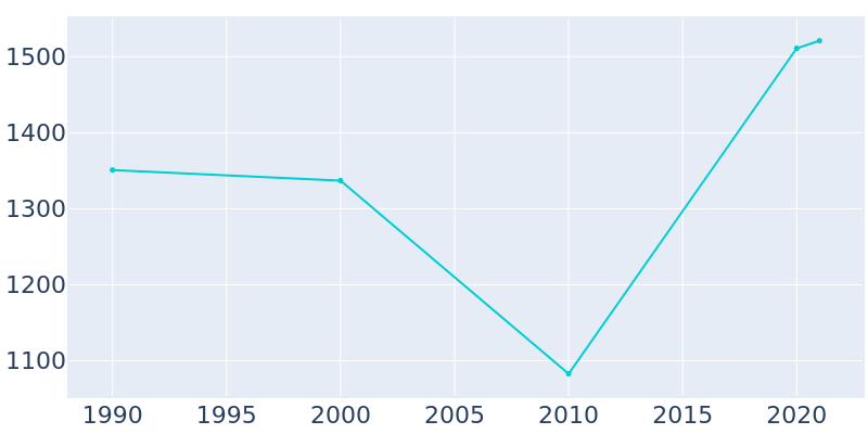Population Graph For East Hampton, 1990 - 2022