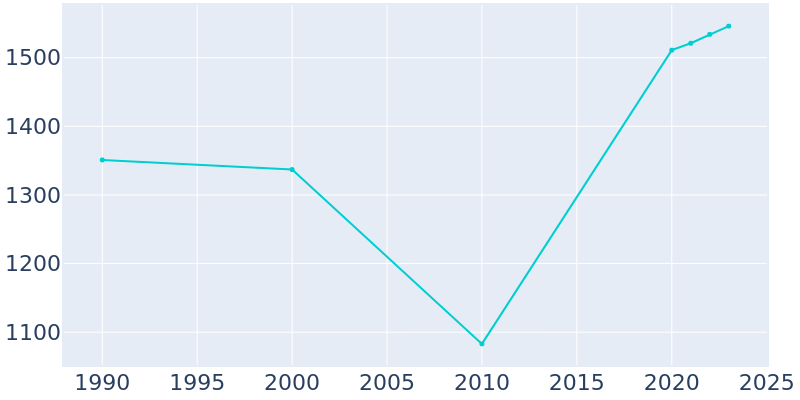 Population Graph For East Hampton, 1990 - 2022