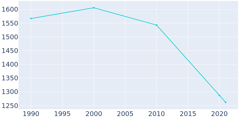 Population Graph For East Hazel Crest, 1990 - 2022