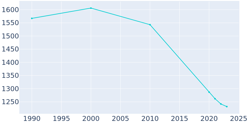 Population Graph For East Hazel Crest, 1990 - 2022