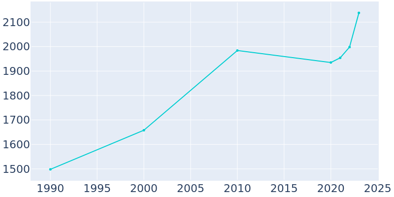 Population Graph For East Helena, 1990 - 2022