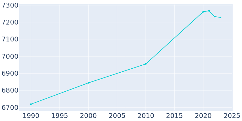 Population Graph For East Hills, 1990 - 2022